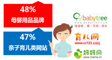 2016年中國母嬰人群網(wǎng)購獲取新產(chǎn)品/新品牌的信息渠道分析